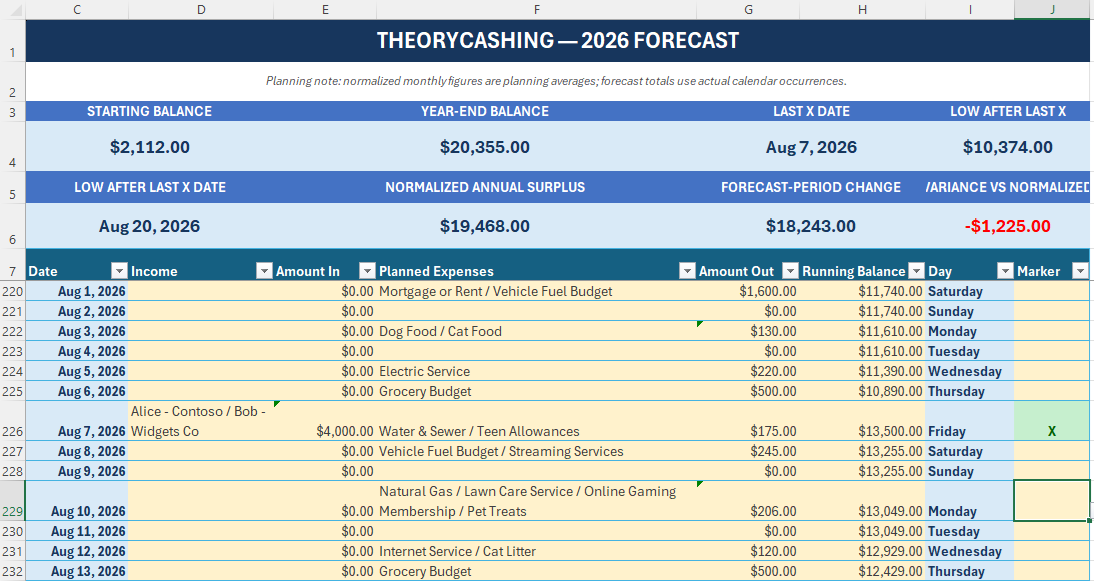 TheoryCashing annual forecast showing synthetic daily cash-flow entries and summary metrics